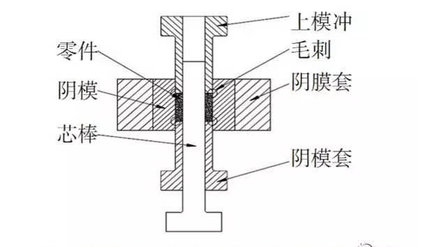 粉末冶金加工過程產生的毛次原因