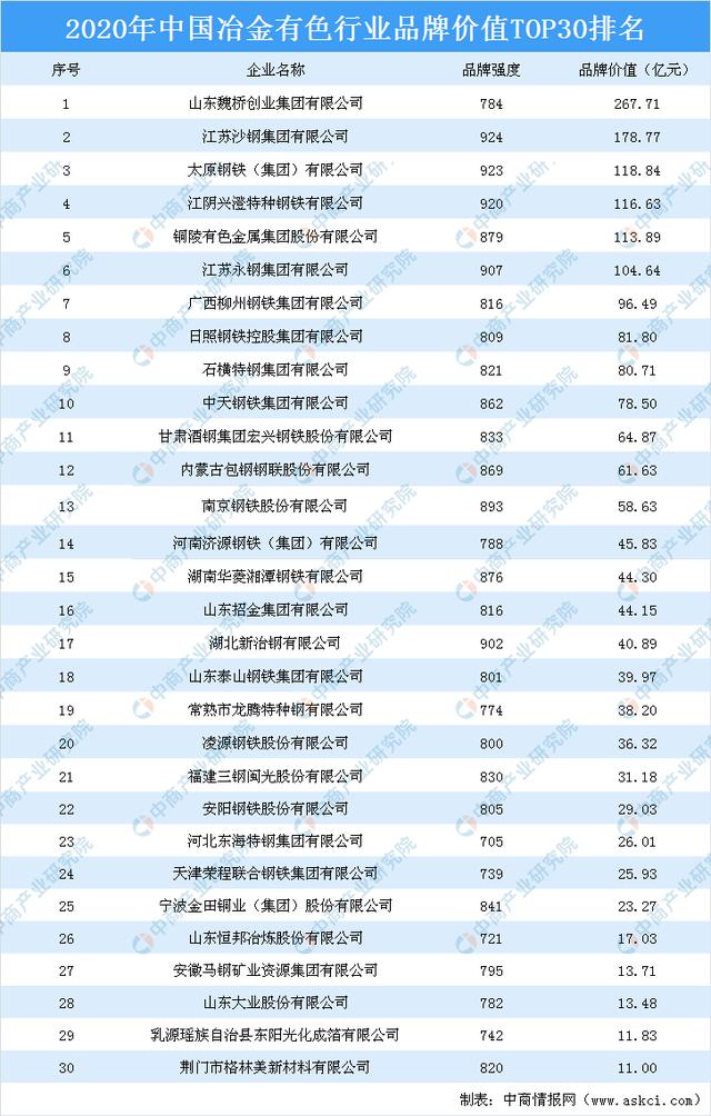 2020年中國冶金有色行業(yè)品牌價(jià)值TOP30排行榜