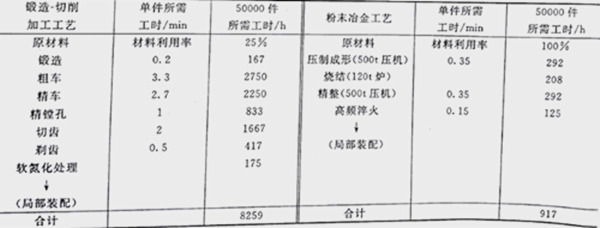 摩托車(chē)離合主動(dòng)齒輪利用粉末冶金工藝節(jié)約89%工時(shí)